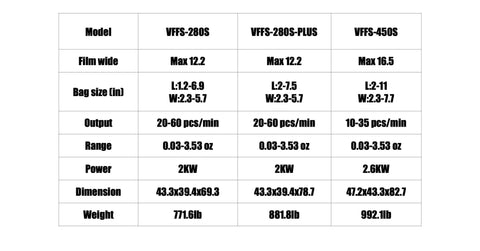 Specifications chart for High Speed Vertical Form Fill Seal Juice Liquid Packing Machine For Carton Boxing With Automatic Sealing System.