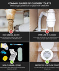 Infographic depicting common causes of clogged toilets: high mineral water, clogged drain line, non-flushable items, low flow toilet.