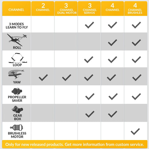 Channel comparison chart for Beast Ready To Fly 4CH Brushless P51D Mustang RC Plane with features overview.