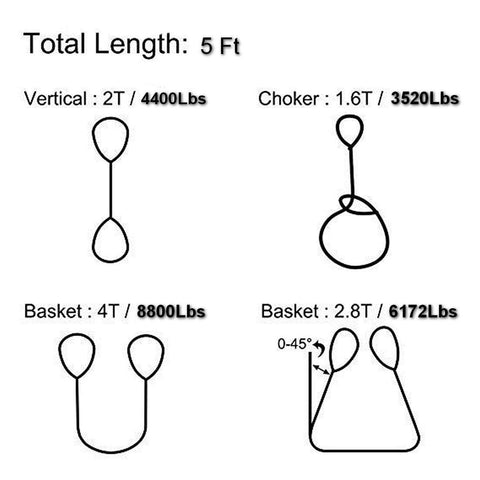 Diagram showing load capacities for 2 Inch By 5 Foot Polyester Lifting Slings 2 Pack Beefy Heavy Duty Web Slings with 4400 Lbs Vertical Load, 3520 Lbs Choker Capacity, 8800 Lbs Basket