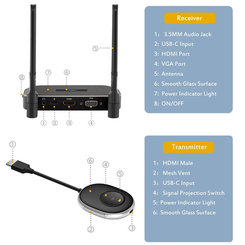 Wireless HDMI Transmitter And Receiver Kit For Screen Mirroring To TV Or Projector 1080p Full HD with inputs highlighted