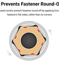 Illustration of socket design preventing fastener round-off for 3/8 Inch Drive Semi-Deep 6-Point Socket Set With Rail, 19-Piece