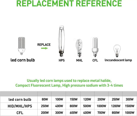 Replacement reference for Beast 150W LED High Bay Light Bulbs 5000K 18000LM 110-277V E26 E39 Base compared to other bulbs