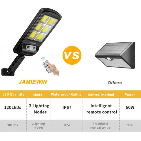 Comparison of Ultra Bright 120 LED Solar Street Lights Pack with remote control and IP67 rating next to alternative model.