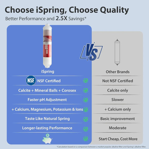 Comparison chart of FA15 Alkaline Inline Water Filter Cartridge with other brands, highlighting NSF certification and mineral restoration.