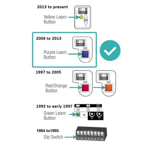 Diagram of garage opener learn button colors from 1984 to present, highlighting compatibility with Two Replacement Garage Door Remote For 371LM And Compatible With 370LM 372LM 373LM 374LM 950CD 953D 139.53753 With Visor Clip And Easy Plug And Play Programming.