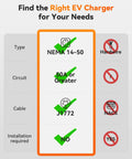 Find the Right EV Charger chart showing NEMA 14-50, 50A+, J1772 compatibility for optimal charging.