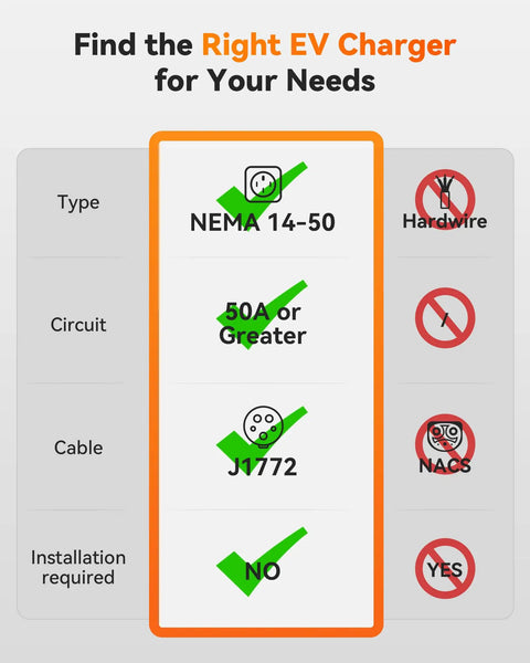 Find the Right EV Charger chart showing NEMA 14-50, 50A+, J1772 compatibility for optimal charging.