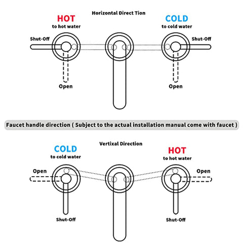 Diagram of hot and cold water handle directions for a black bathroom faucet with two handles and 360-degree swivel spout.