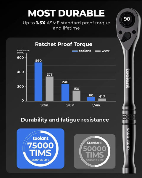 Graph showing durability and torque comparison of One Quarter Inch Drive Ratchet With Ninety Tooth Gear Ultra Compact Low Profile Head.