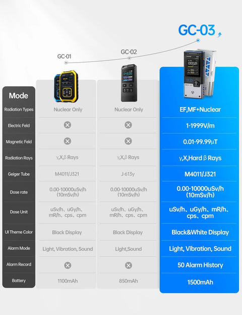 GC-03 Geiger counter handheld with color display (front view) shown in NR/EMF/EF monitoring infographic