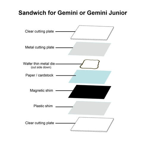 Diagram of cutting sandwich layers with 6x9 Inch Metal Cutting Plate For Die Cutting Accessories, 304 Stainless Steel included