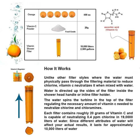 Illustration of Vitamin C Shower Filter Cartridge Refill Pack For Sonaki Showerheads Fits 50V 100V And 300 Inline Models Five Pack Takes Out Up To Ninety Nine Point Nine Percent Chlorine And Chloramines For Healthier Skin And Hair showing components and chemical formula.