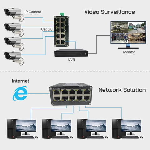 Diagram of Rugged 10 Port Gigabit Ethernet Switch With Auto MDI X RJ45 Ports 10 100 1000BASE T for video surveillance and network solutions
