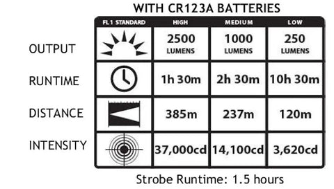 Lumen, runtime, distance, intensity chart with CR123A battery settings for ProTac HL 5X 3500 Lumen MultiFuel Rechargeable Tactical Flashlight.