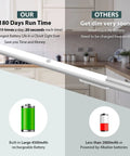 Illustration showing Super Bright Wireless Closet Light With Motion Sensor No Wiring Needed 6000K White Glow Rechargeable 4500mAh Battery with comparison chart on battery life.