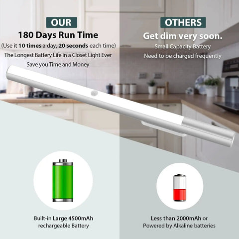 Illustration showing Super Bright Wireless Closet Light With Motion Sensor No Wiring Needed 6000K White Glow Rechargeable 4500mAh Battery with comparison chart on battery life.