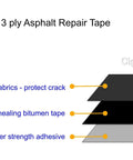 Diagram showing layers of 3 ply asphalt repair tape with non-woven fabric, self-healing bitumen, and super strength adhesive