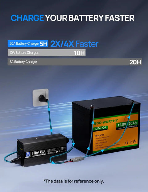 12V 20A LiFePO4 Battery Charger With Anderson Connector For Deep Cycle Batteries Automatic Smart Charging And Maintenance 14.6V Output Ideal For Boats And RVs connected to a battery, showcasing fast charging capabilities.