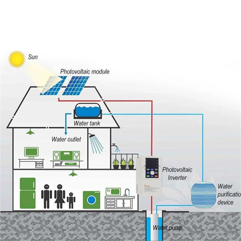 Beefy 3 Phase VFD Inverter From DC 250 To 880 V To 380 V Output With 11kW 15kW And 18.5kW Options, Variable Frequency Drive For Motor Speed Control, Pro Grade Industrial Converter For Precise Speed. Diagram of solar pump system with photovoltaic inverter, water tank, and water pump