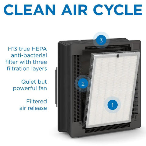 Replacement Filter Set For MA-45 Air Purifier Three In One with pre-filter shown, highlighting True HEPA H13 filtration layers.