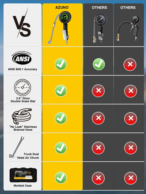 Comparison chart showing Heavy Duty Tire Pressure Gauge With Large Glow Dial And Steel Braided Hose Reaching Two Hundred Thirty Psi features vs competitors.
