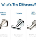 Comparison of polished nickel, chrome, and satin nickel finishes for bath accessories, including Tavern Wall Mounted Toilet Paper Holder In Polished Nickel Finish Euro Style Zinc Bath Accessory With Classic Nostalgia Durable Hand Polished Craft For A Smooth Retro Vibe.