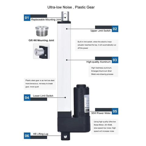Heavy Duty Electric Linear Actuator DC Motor With Photoelectric Sensor IPS S2 Drive features labeled design overview image.
