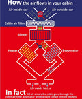 Diagram showing air flow through cabin air filter in car with Truckers Choice Cabin Air Filter For Volvo VNL 780 760 860 670 630 And VN VNM VH VHD Trucks.