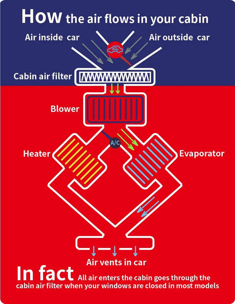 Diagram showing air flow through cabin air filter in car with Truckers Choice Cabin Air Filter For Volvo VNL 780 760 860 670 630 And VN VNM VH VHD Trucks.