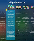 Comparison chart highlighting features of Outdoor RGB CW 20W LED Flood Lights 4 Pack With Bluetooth Mesh And App Control.