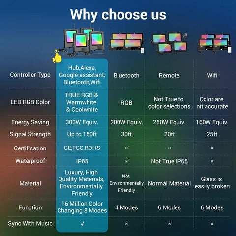 Comparison chart highlighting features of Outdoor RGB CW 20W LED Flood Lights 4 Pack With Bluetooth Mesh And App Control.