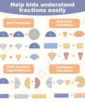 Diagram showing how to add, subtract, find equivalences, and compare fractions with the Hands On Fraction Learning Puzzle Set.