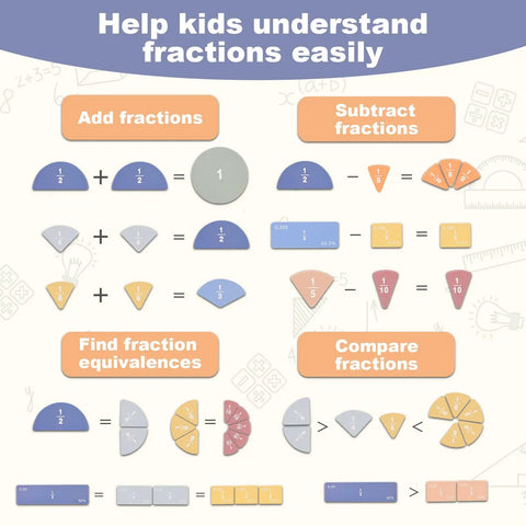 Diagram showing how to add, subtract, find equivalences, and compare fractions with the Hands On Fraction Learning Puzzle Set.