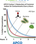 Graph showing reduction of odors, bacteria, and mold over four hours with APCO technology from Fresh-Aire UV