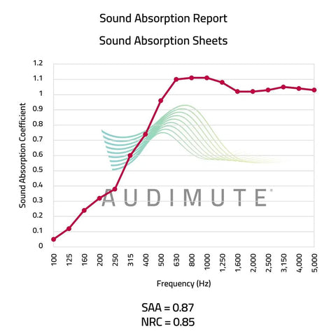 Sound absorption report graph for Ditch Junky Foam For This Top Shelf Sound Absorption Sheet, showing coefficient across frequencies.