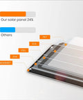 Diagram showing layers of 2 Pack USB Solar Panel Kit 6W 5V Monocrystalline Mini Panels with USB 2.0 Port Waterproof IP67 Charger.