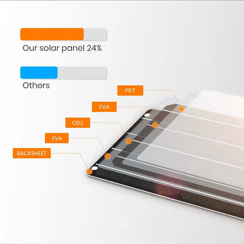 Diagram showing layers of 2 Pack USB Solar Panel Kit 6W 5V Monocrystalline Mini Panels with USB 2.0 Port Waterproof IP67 Charger.