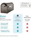 Winston Post Mount Mailbox in Rubbed Bronze with USPS approval and features compared to other brands.