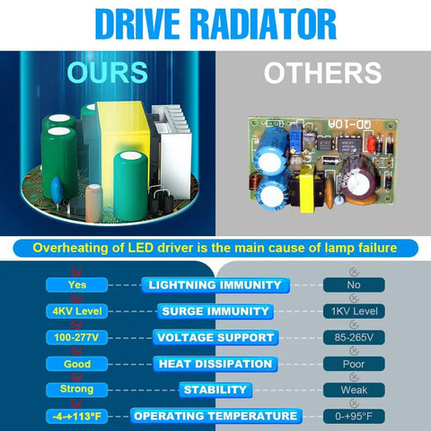 Comparison of LED driver features for 2800W Equivalent LED Corn Light Bulb 240W 5000K Daylight 34600 Lumens, showing superior design.