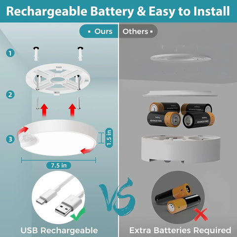 Comparison of 7.5 inch Rechargeable Motion Sensor Ceiling Light With Remote showing easy USB charging vs extra batteries