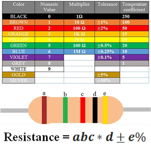 Color code chart for resistors with sample resistor, use with 1300 Piece Resistor Kit With 130 Values From One Ohm To Three Megohms One Percent Metal Film Fixed Resistors In Durable Storage Box For Easy Electronics Prototyping And DIY Projects.