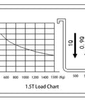 1.5T Load Chart showing weight limits and lift height in mm for Aequanta Semi Electric Pallet Stacker With 3300 Lbs Capacity And 118 Inch Max Lift Height
