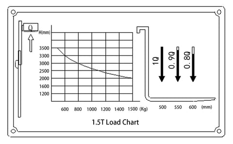 1.5T Load Chart showing weight limits and lift height in mm for Aequanta Semi Electric Pallet Stacker With 3300 Lbs Capacity And 118 Inch Max Lift Height