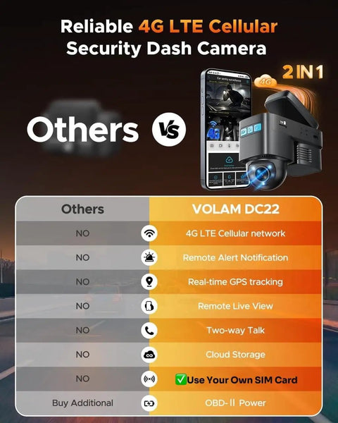 Comparison chart showing features of VOLAM DC22 4G LTE Cellular Dash Cam With Live Streaming And GPS Tracking vs other products.