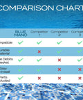 Comparison chart for Wide Mouth Above Ground Pool Skimmer Kit Replacement detailing features against competitors under blue water.