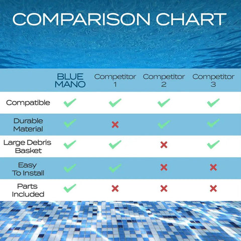 Comparison chart for Wide Mouth Above Ground Pool Skimmer Kit Replacement detailing features against competitors under blue water.