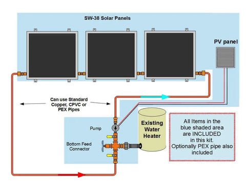 Top Shelf Three Panel Hybrid Solar Water Heater Kit With Automatic Electric Backup Easy Single Row Roof Setup For Home Or Cabin Straight Up Utility Bill Savings schematic with solar panels and plumbing fittings.