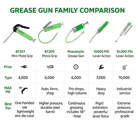 Comparison chart of grease guns including Beefy Heavy Duty Pneumatic Grease Gun With 6000 PSI For Continuous Lubrication 18 Inch Hose