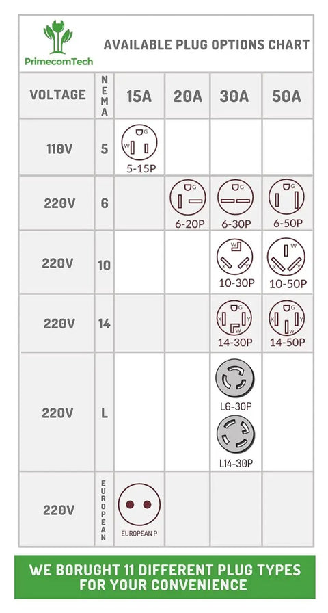 Available plug options chart for Level 2 EV Charger 16 Amp Portable EVSE smart car charger with various NEMA plug types.